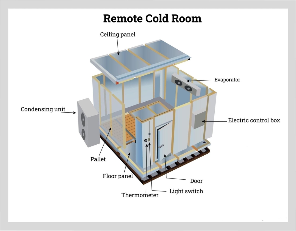 ห้องเก็บอาหารเย็น Walk-In's Cooler Walk-In Freezer พร้อมระบบเย็น