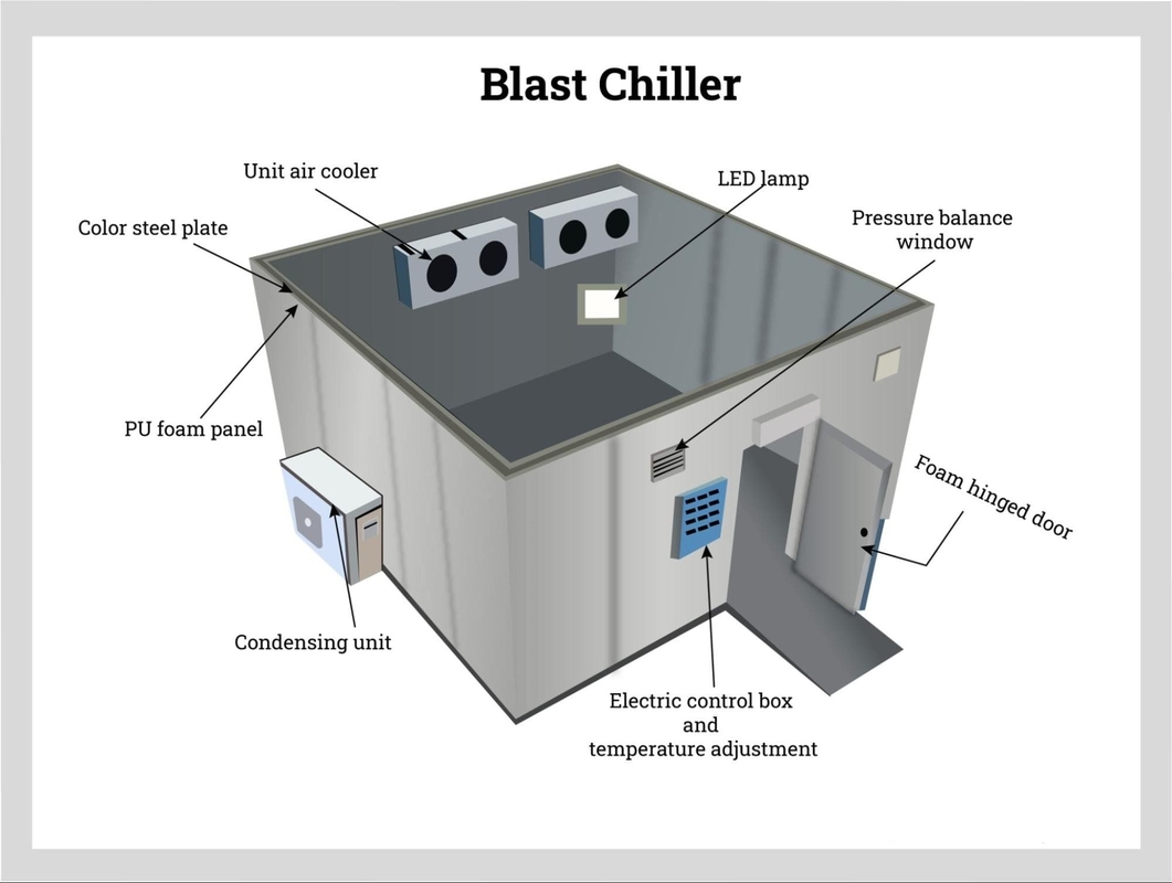 ห้องเก็บอาหารเย็น Walk-In's Cooler Walk-In Freezer พร้อมระบบเย็น